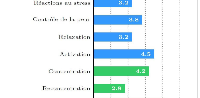 OMSAT-4, Habiletés mentales, Préparation mentale | Performance et coaching