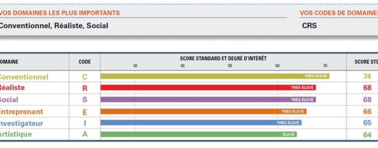 profil riasec | Performance et coaching