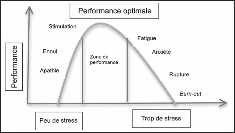 Stress courbe-de-Yerkes-et-Dodson | Performance et Coaching