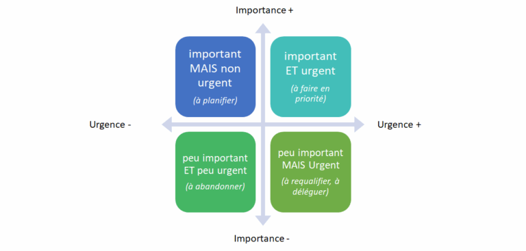 matrice d'Eisenhower - gestion du temps | Performance et coaching