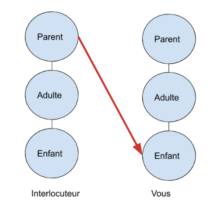 Transaction parent enfant | Performance et Coaching