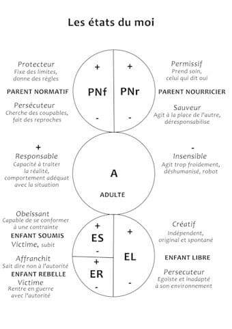etats du moi fonctionnel analyse transactionnelle
