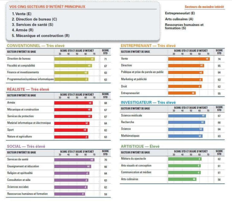 Secteurs d'intérêts profil RIASEC | Performance et coaching