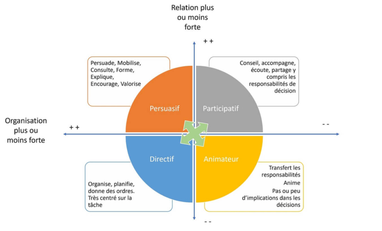 Management et Leadership situationnel | Performance et coaching